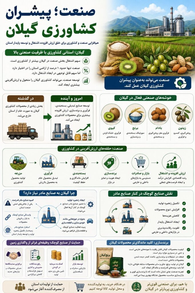 صنعت؛ پیشران کشاورزی گیلان با توسعه صنایع تبدیلی و فرآوری